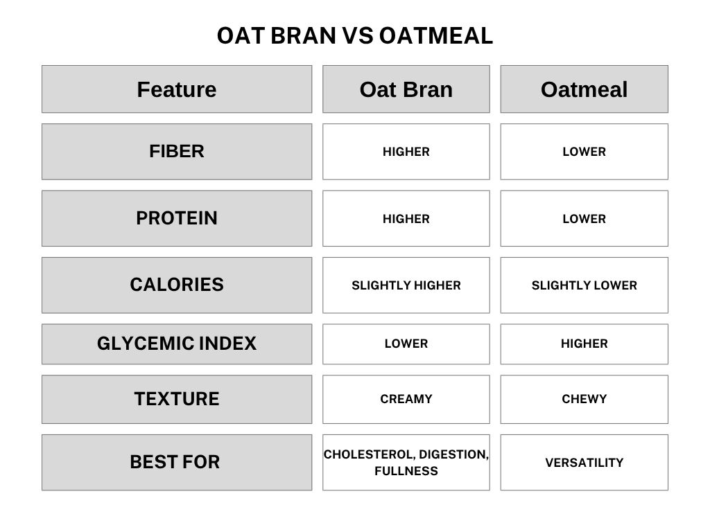 Oat bran vs oatmeal chart.